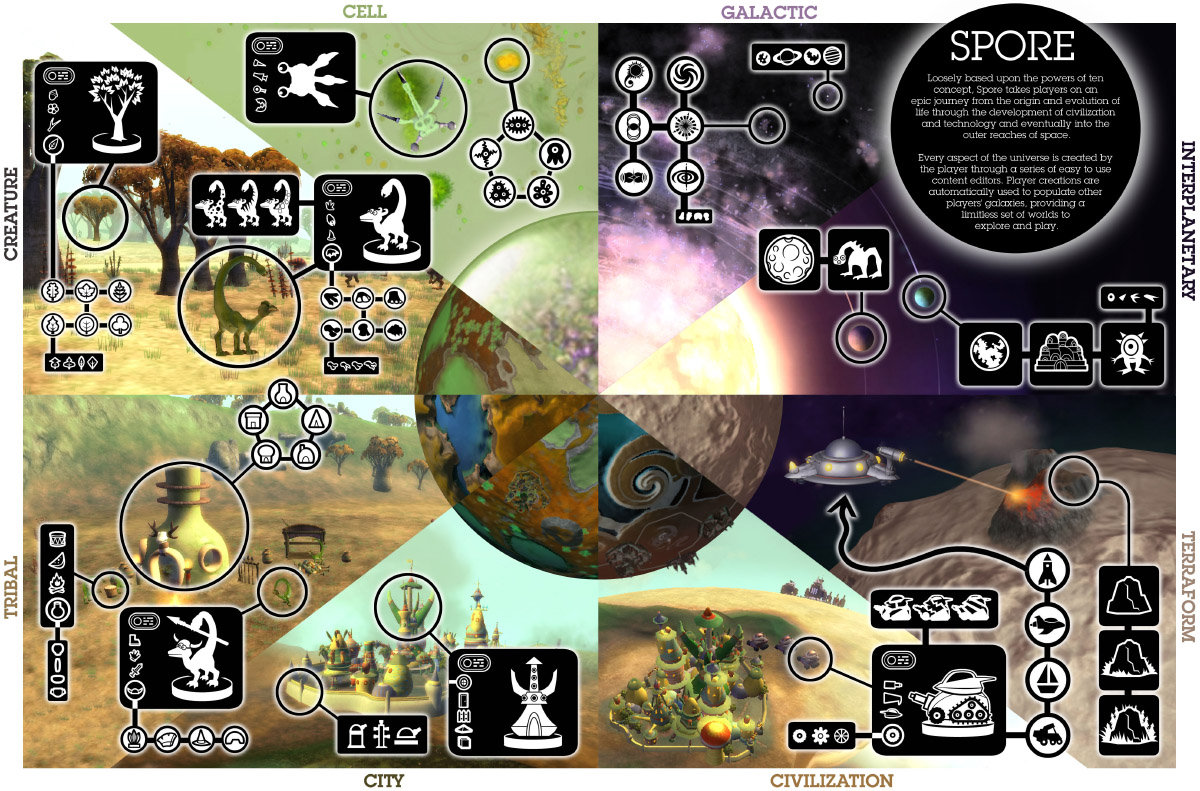 Diagrama mostrando as cinco fases de evolução do Spore: Célula, Criatura, Tribal, Cidade, Civilização e Galáctica, com screenshots representativos e árvore de habilidades conectadas por ícones